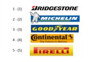 ТОП-75 Рейтинг крупнейших шинных производителей на 2016 год